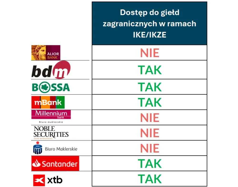 Instytucje oferujące dostęp do rynków zagranicznych w formie IKE lub IKZE w 2025 r.