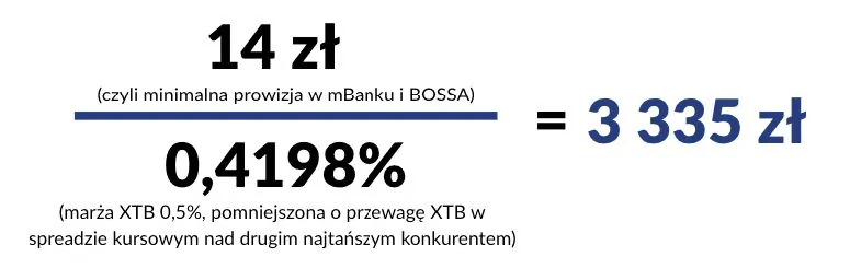 Kwota przy której znika przewaga XTB z uwzględnieniem spreadu walutowego 