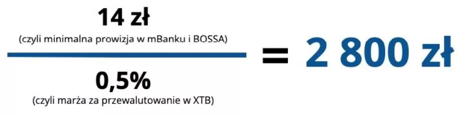 Kwota przy której znika przewaga XTB nad innymi domami maklerskimi 