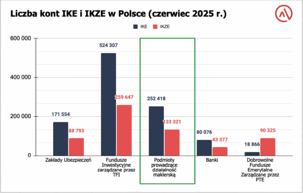 Liczba kont IKE i IKZE w Polsce - dane na czerwiec 2025