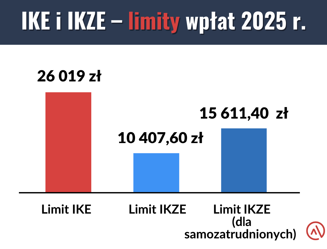 Limity wpłat na IKE i IKZE w 2025 r.