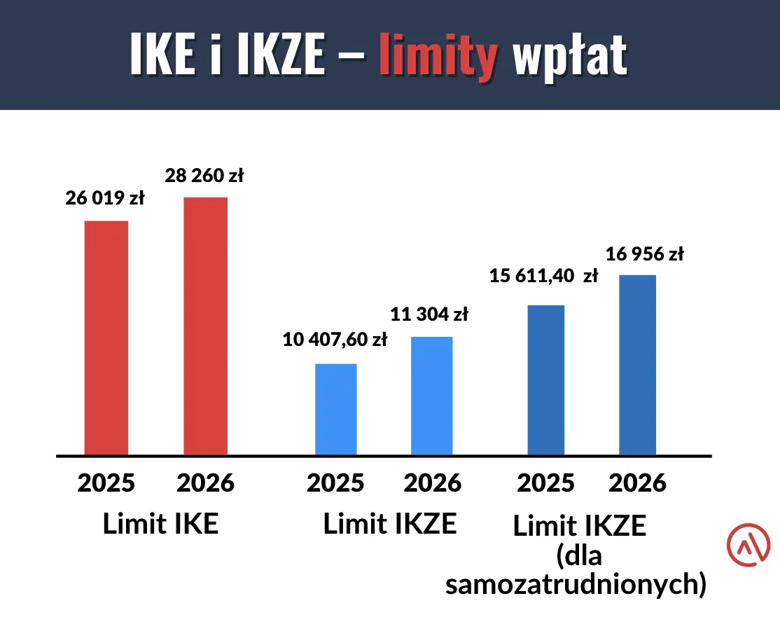 Limity wpłat na IKE i IKZE 2026
