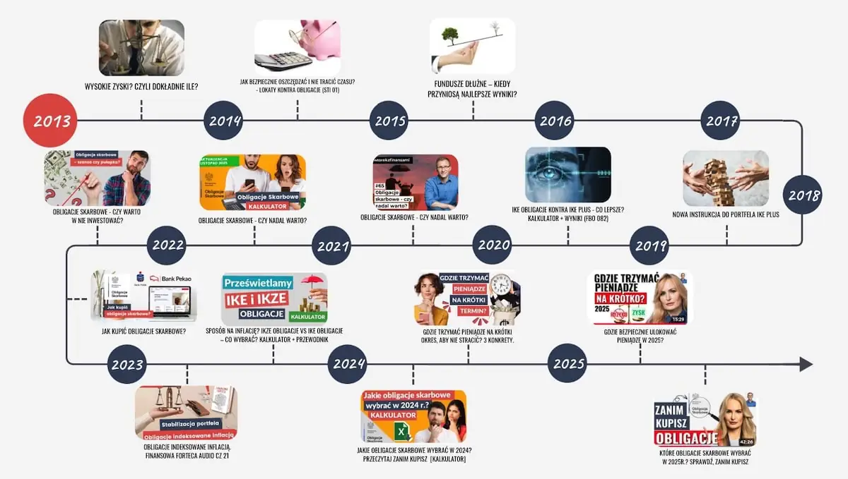 Nasze publikacje o obligacjach od 2013 roku.