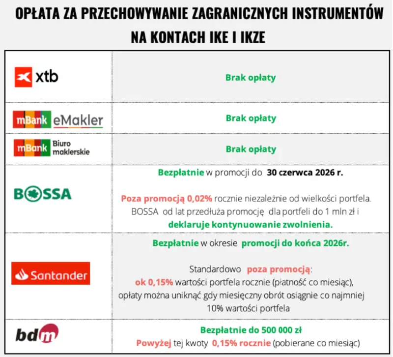 Tabela opłat za przechowywanie zagranicznych instrumentów na kontach IKE i IKZE.