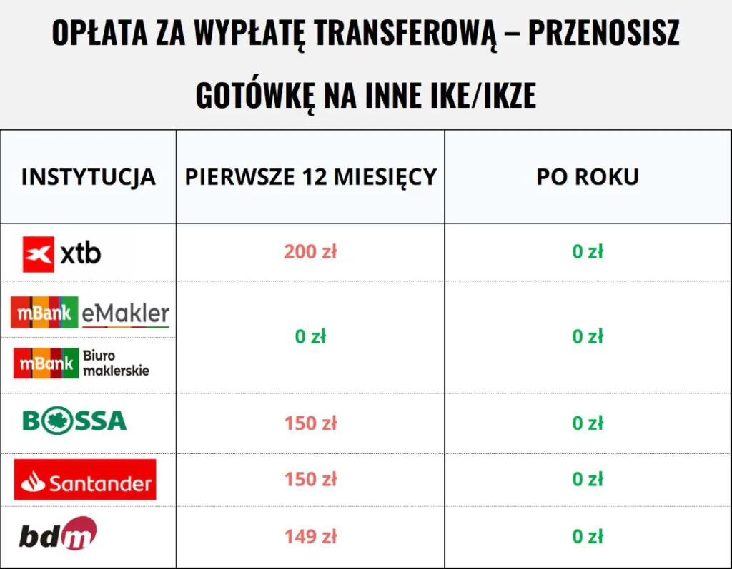 Opłata za wypłatę transferową IKE/IKZE do innej instytucji