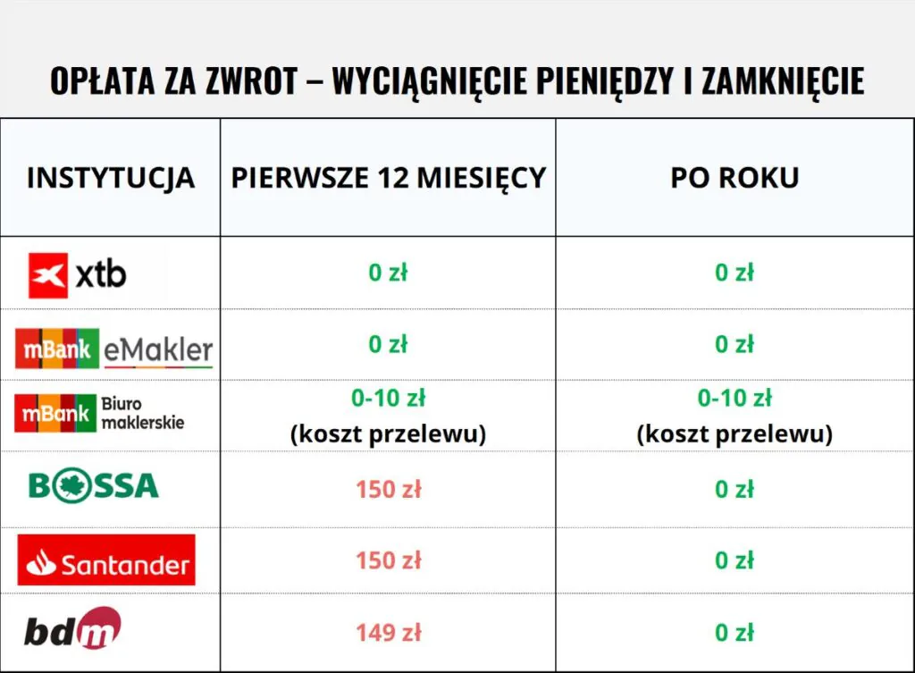 Opłata za zwrot- wypłata pieniędzy i zamknięcie rachunku IKE/IKZE