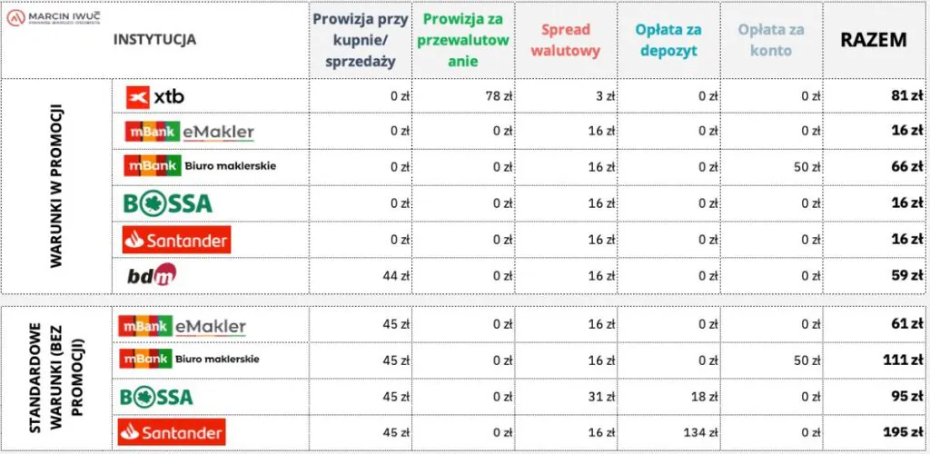 Opłaty z i bez promocji w różnych domach maklerskich