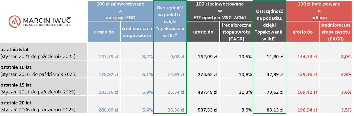 Oszczędności dzięki opakowaniu inwestycji w IKE