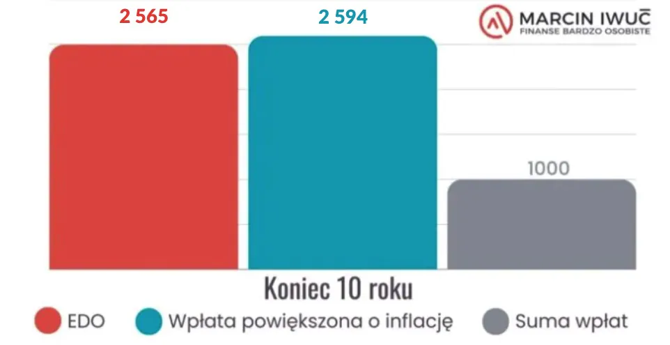Porównanie zwrotu z obligacji z inflacją