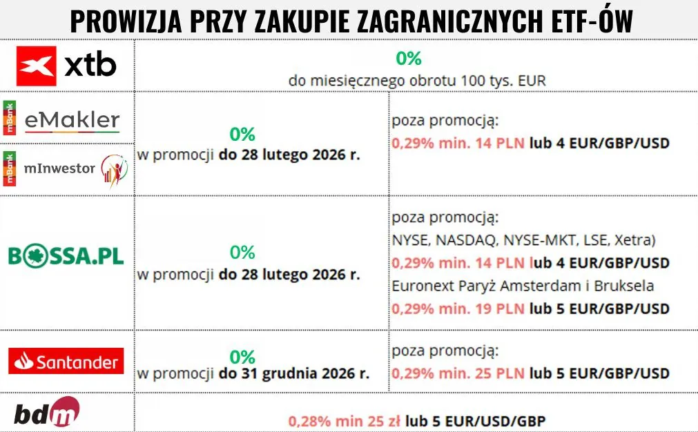 Tabela: Prowizja przy zakupie zagranicznych ETF-ów. Dane na dzień 04.11.2025 r.