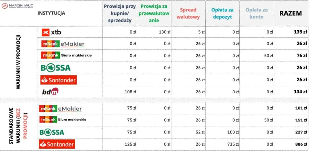 Wysokość prowizji z i bez promocji przy dużym portfelu i małej liczbie transakcji w różnych domach maklerskich