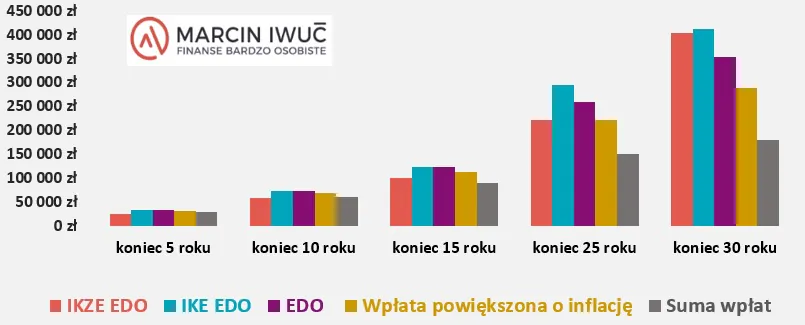 Przykładowe wyniki inwestowania na IKE i IKZE przez 30 lat - wykres słupkowy