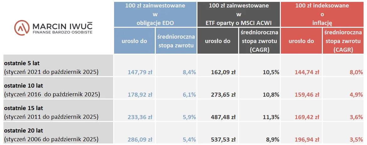 Przykładowe zwroty z inwestycji z ostatnich 20 lat