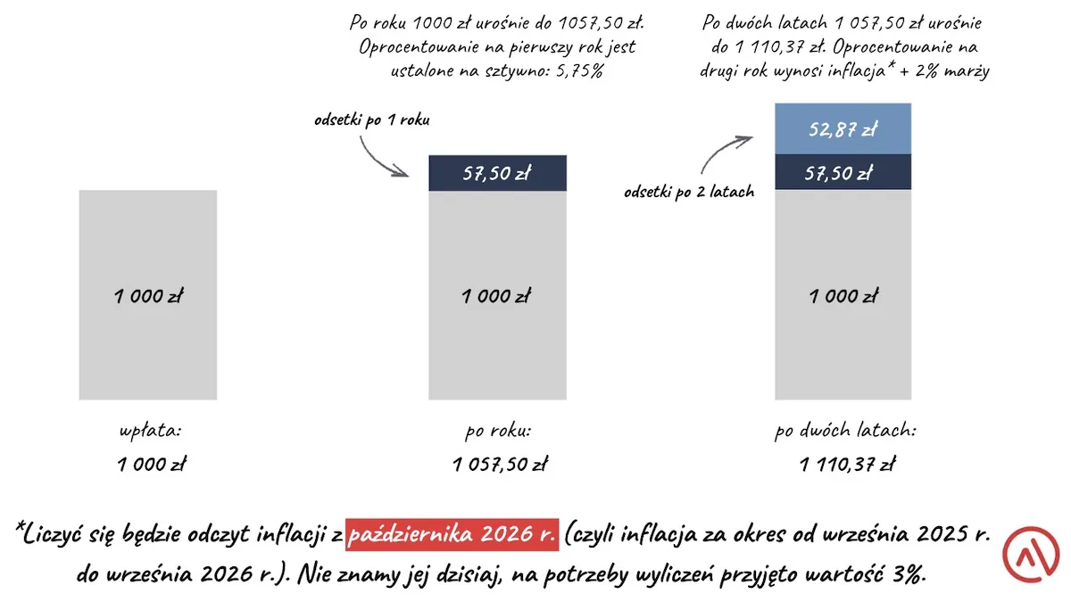 Przykładowy zwrot z inwestycji w obligacje skarbowe po dwóch latach