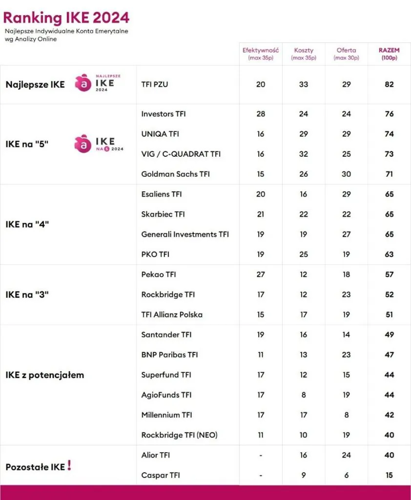 Ranking IKE TFI 2024 wg Analizy Online