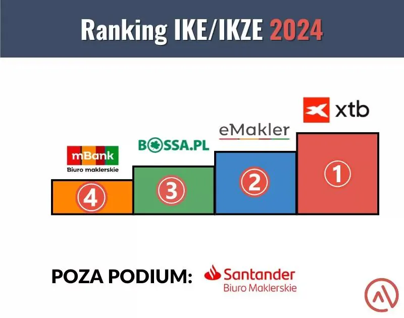 Ranking IKE i IKZE w 2024 roku