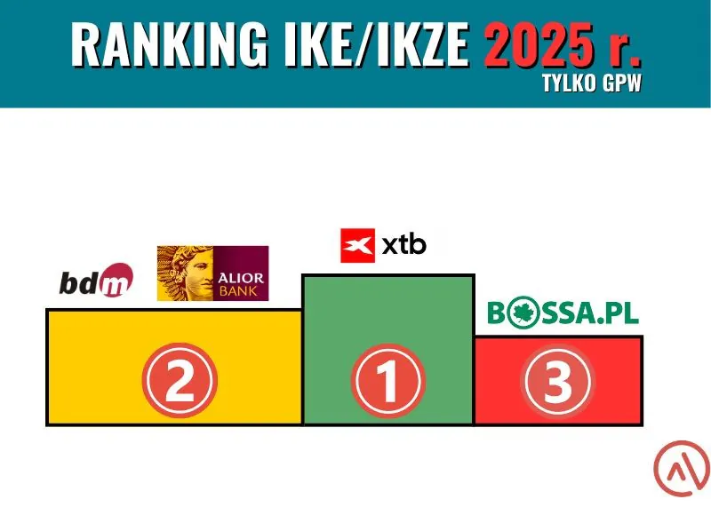 Ranking IKE i IKZE w 2025 roku tylko dla GPW