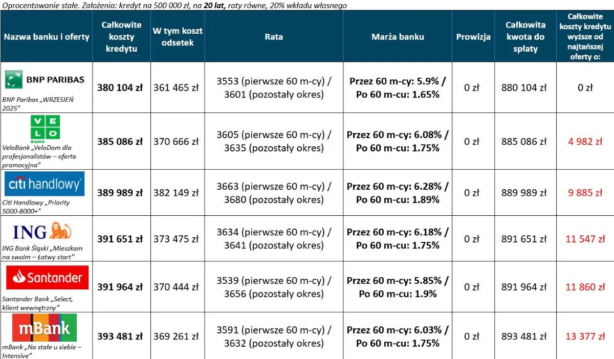 Kredyt hipoteczny ranking – 6 najtańszych ofert 20 lat, wkład własny 20 procent, oprocentowanie stałe Kredyt hipoteczny ranking – 6 najtańszych ofert 20 lat, wkład własny 20 procent, oprocentowanie stałe