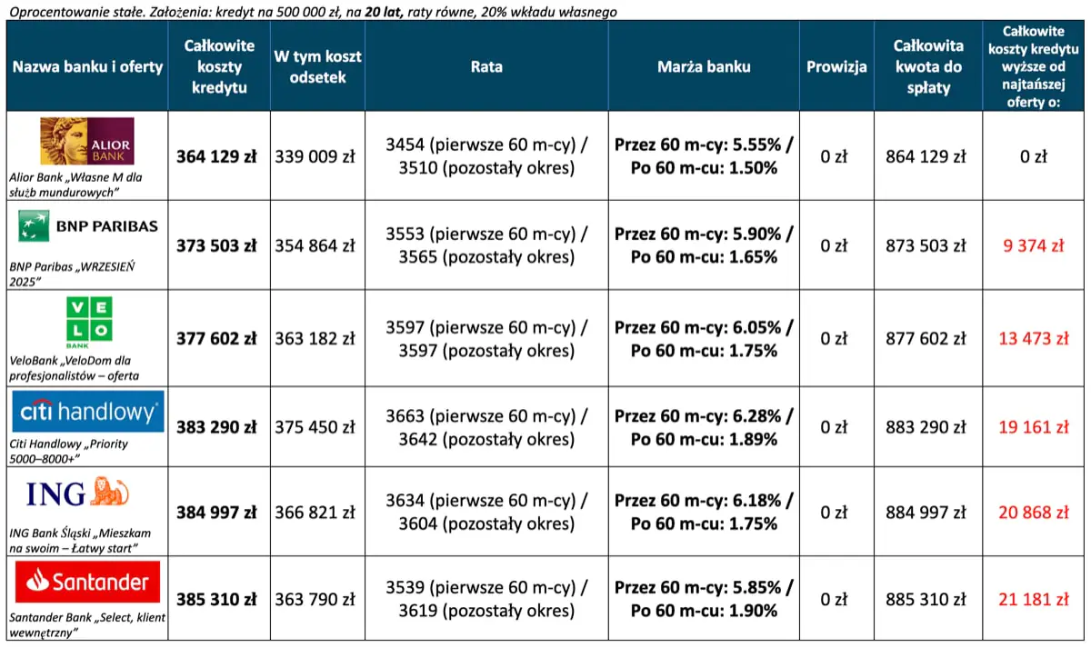 Kredyt hipoteczny ranking – 6 najtańszych ofert 20 lat, wkład własny 20 procent, oprocentowanie stałe