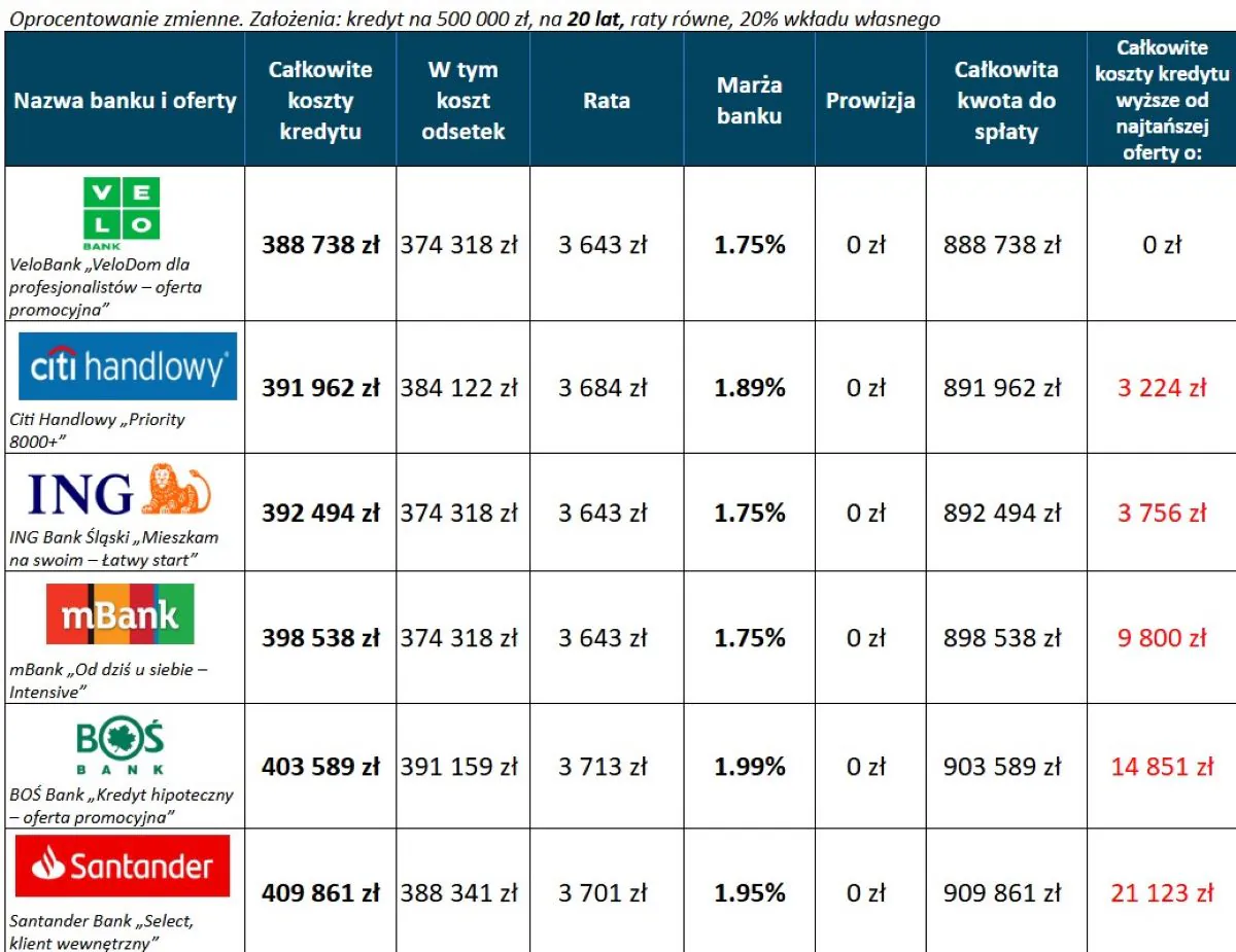 Kredyt hipoteczny ranking – 6 najtańszych ofert 20 lat, wkład własny 20 procent, oprocentowanie zmienne Kredyt hipoteczny ranking – 6 najtańszych ofert 20 lat, wkład własny 20 procent, oprocentowanie zmienne