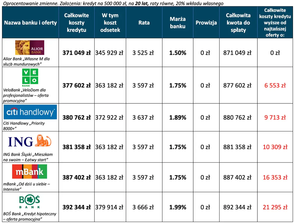 Kredyt hipoteczny ranking – 6 najtańszych ofert 20 lat, wkład własny 20 procent, oprocentowanie zmienne