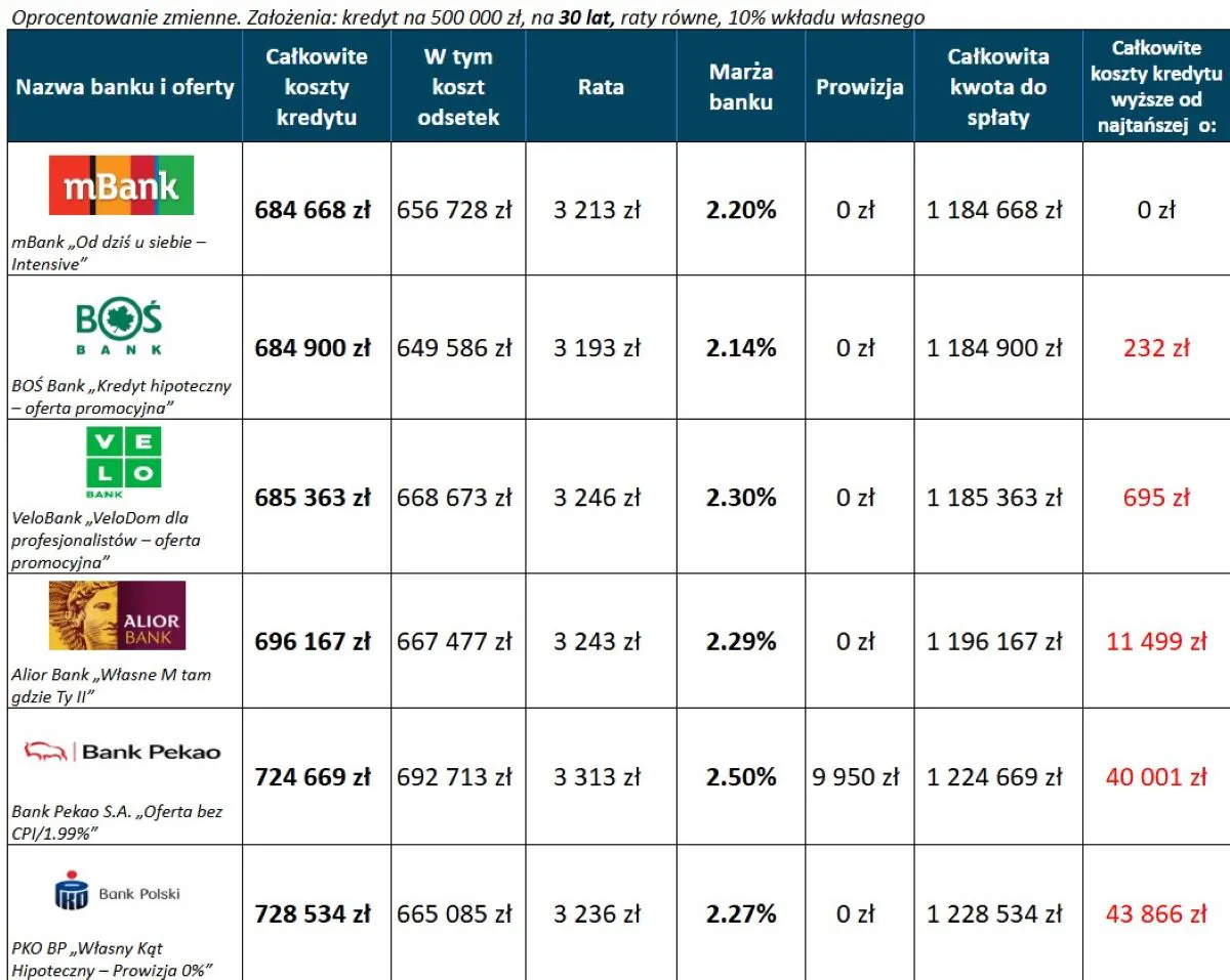 Kredyt hipoteczny ranking – 6 najtańszych ofert 30 lat, wkład własny 10 procent Kredyt hipoteczny ranking – 6 najtańszych ofert 30 lat, wkład własny 10 procent, oprocentowanie zmienne