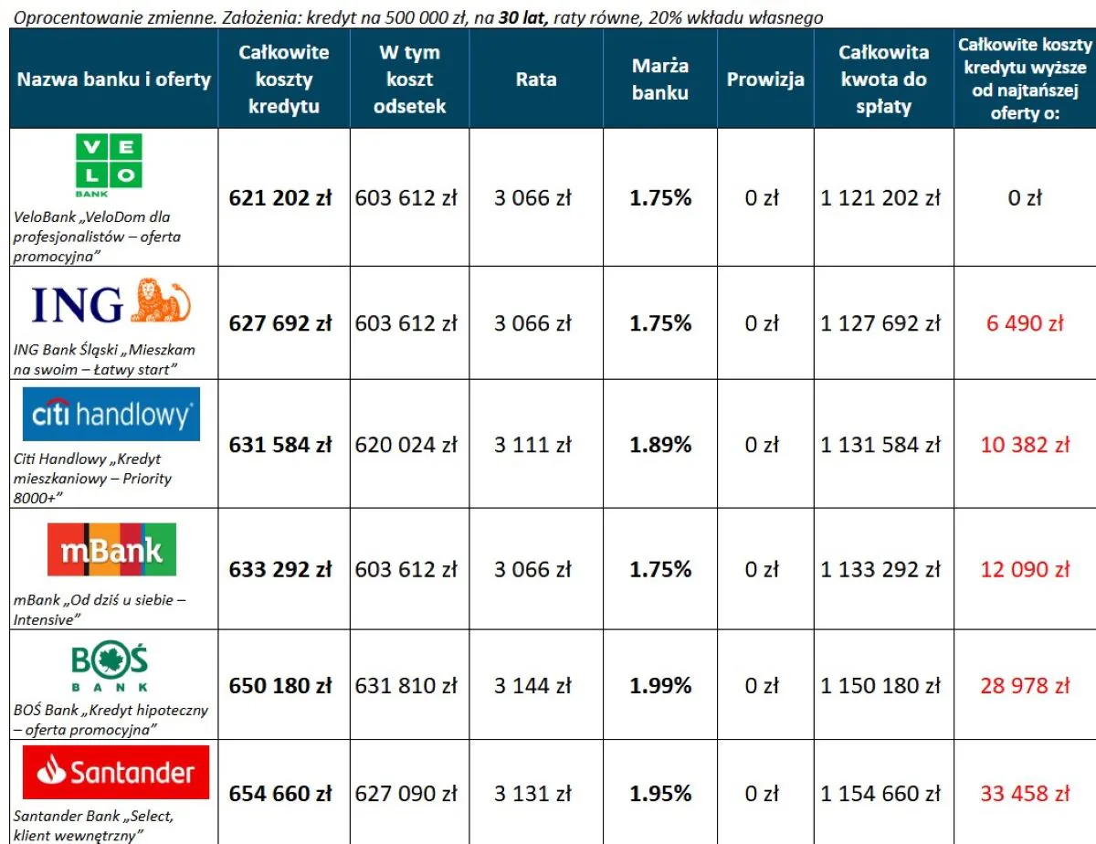 Kredyt hipoteczny ranking – 6 najtańszych ofert 30 lat, wkład własny 20 procent Kredyt hipoteczny ranking – 6 najtańszych ofert 30 lat, wkład własny 20 procent, oprocentowanie zmienne