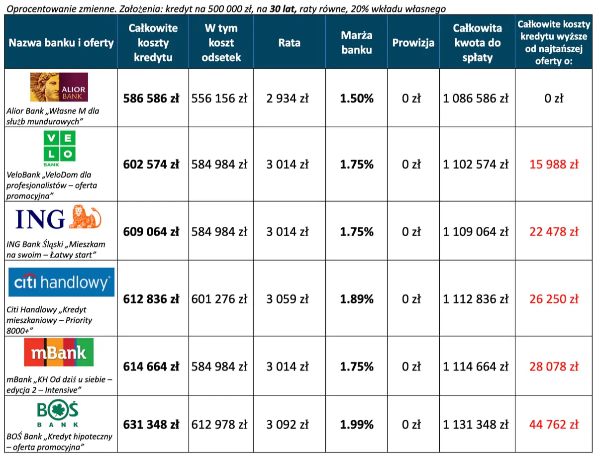 Kredyt hipoteczny ranking – 6 najtańszych ofert 30 lat, wkład własny 20 procent