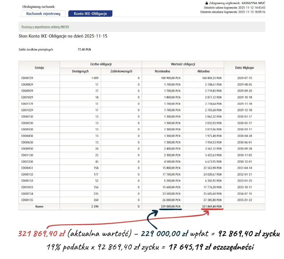 Różnica między aktualną, a nominalną wartością obligacji