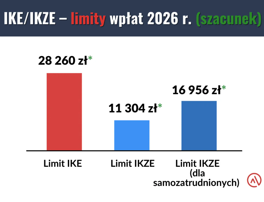 Limity wpłat na IKE/IKZE w 2026 roku (szacunek)