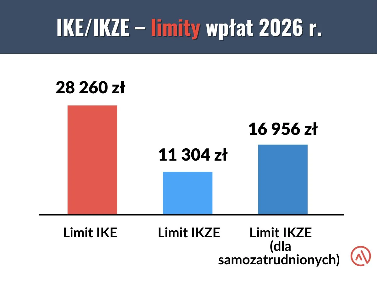 Limity wpłat na IKE/IKZE w 2026 roku