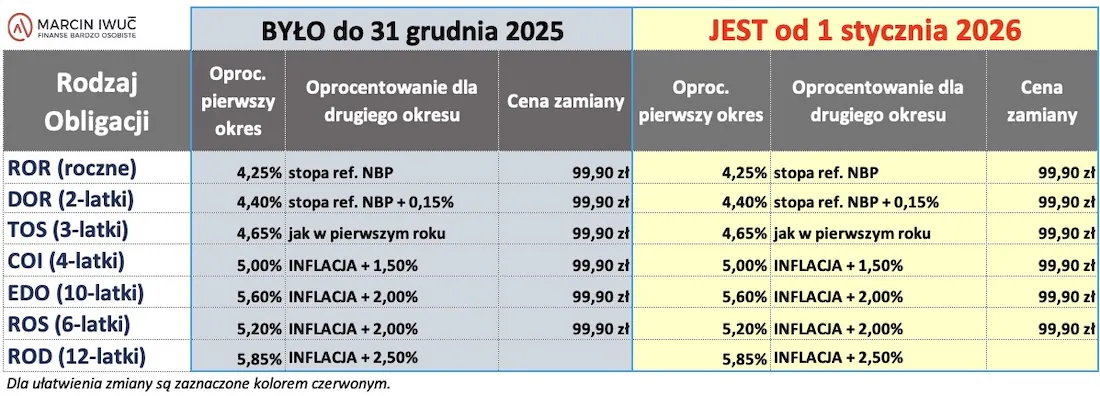 Tabela zmian oprocentowania obligacji skarbowych - 01.2026