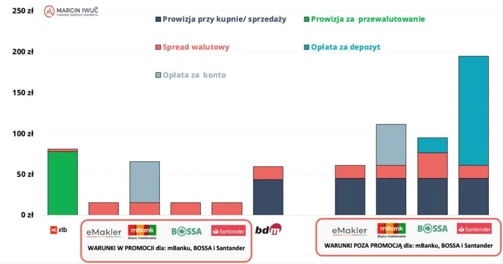 Wyniki IKZE w różnych domach maklerskich