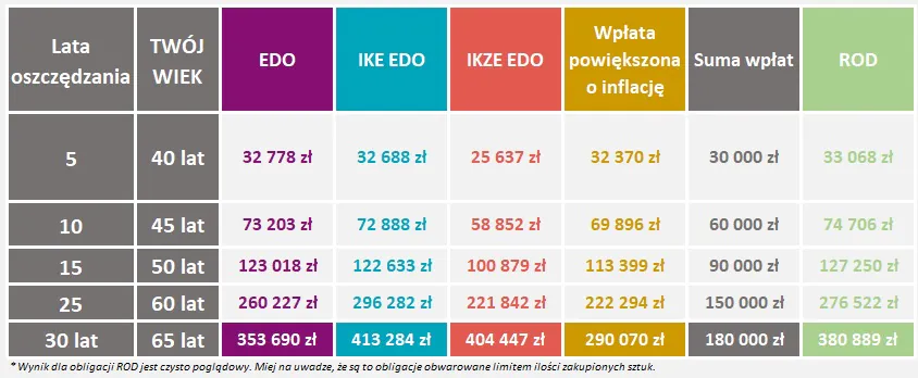 Przykładowe wyniki inwestowania na IKE i IKZE przez 30 lat