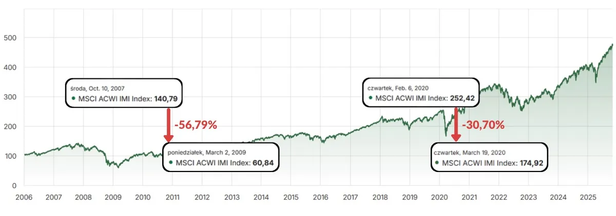 Wyniki MSCI ACWI IMI na przestrzeni lat