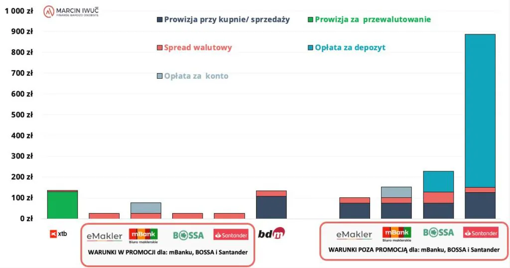 Wyniki przy dużym portfelu i małej liczbie transakcji