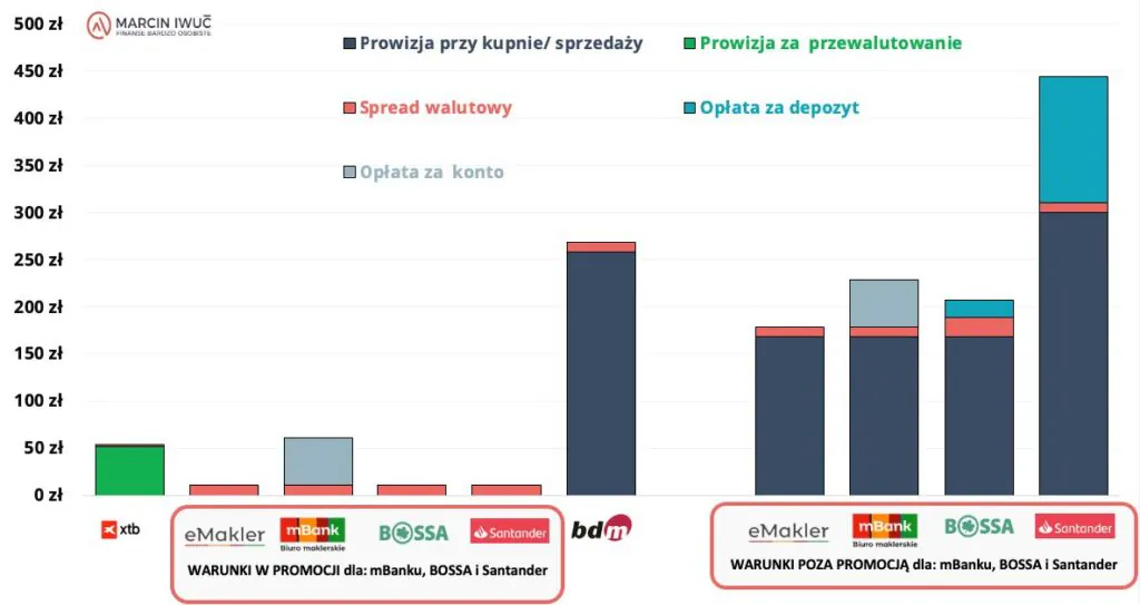 Wyniki z założeniem niższej wpłaty