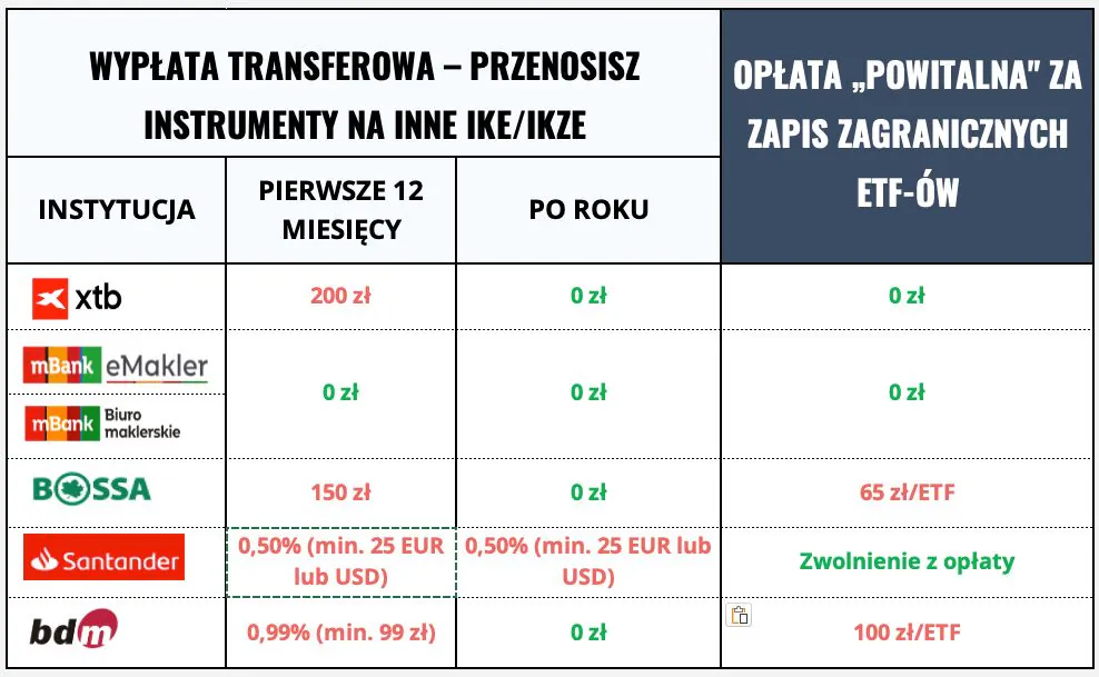 Wypłata transferowa - przenosisz instrumenty na inne IKE/IKZE w ciągu pierwszych 12 miesięcy