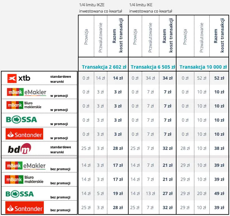 Koszt prowizji przy różnych kwotach transakcji w różnych domach maklerskich
