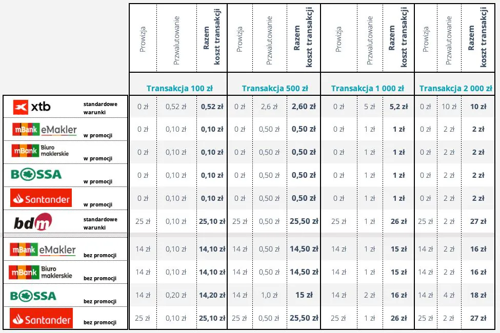 Koszt prowizji przy różnych kwotach transakcji w wybranych domach maklerskich