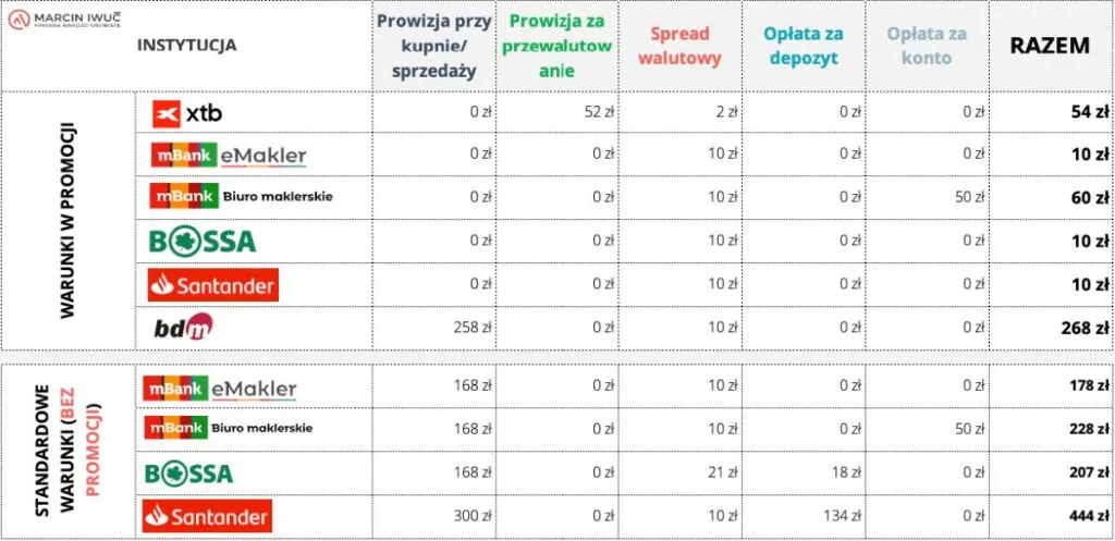 Wyniki prowizji z i bez promocji w różnych domach maklerskich z założeniem niższej wpłaty