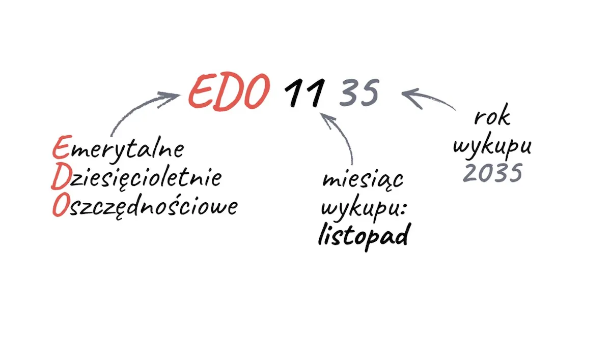 Wytłumaczenie nazewnictwa obligacji skarbowych