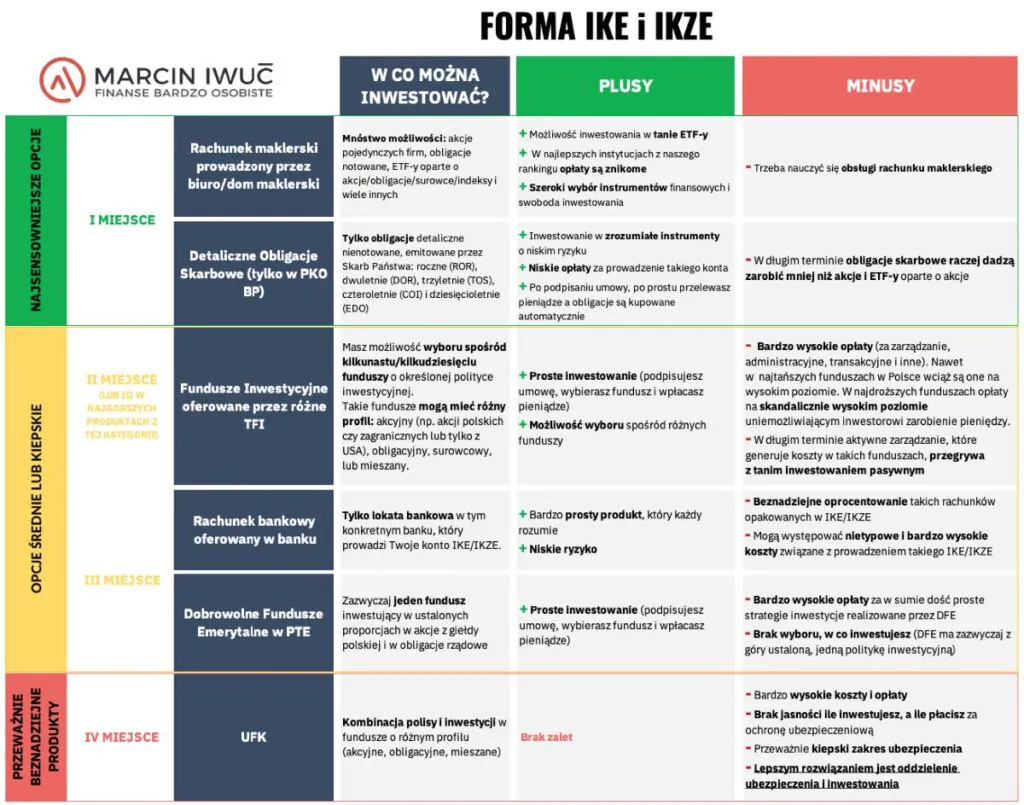 Rodzaje IKE i IKZE oraz ich wady i zalety