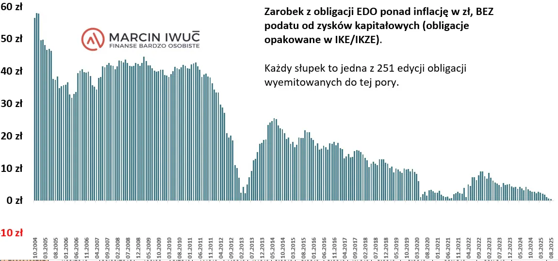 Zarobek z obligacji EDO ponad inflację w zł, bez podatku od zysków kapitałowych