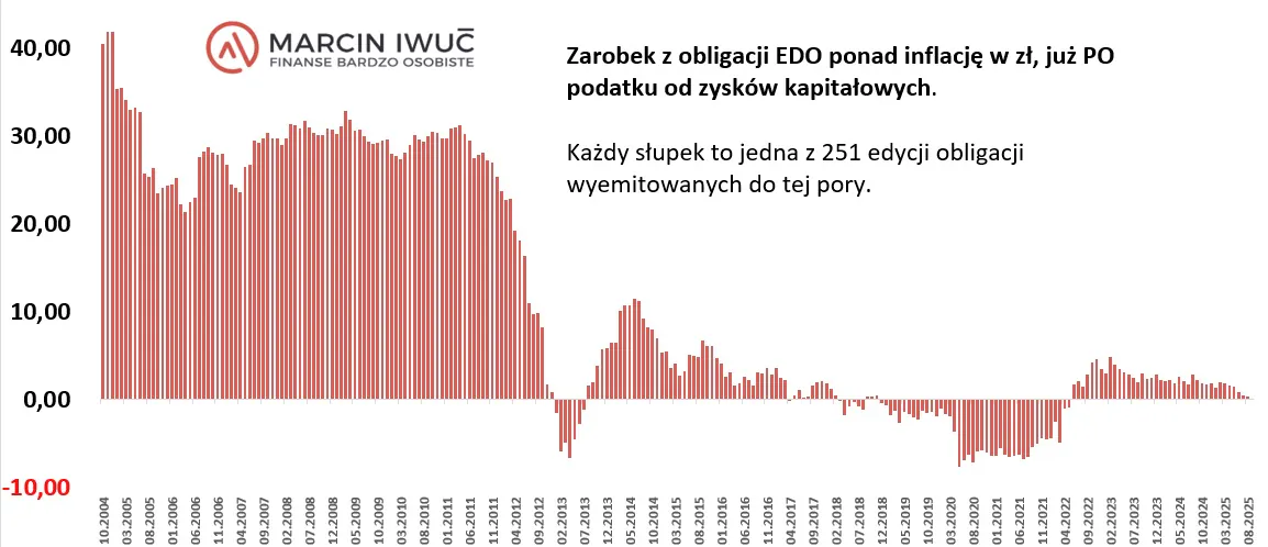 Zarobek z obligacji EDO ponad inflację w zł, już po podatku od zysków kapitałowych