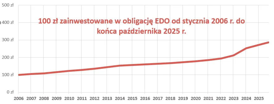 100 zł zainwestowane w obligację EDO od stycznia 2006 roku do końca października 2025 roku