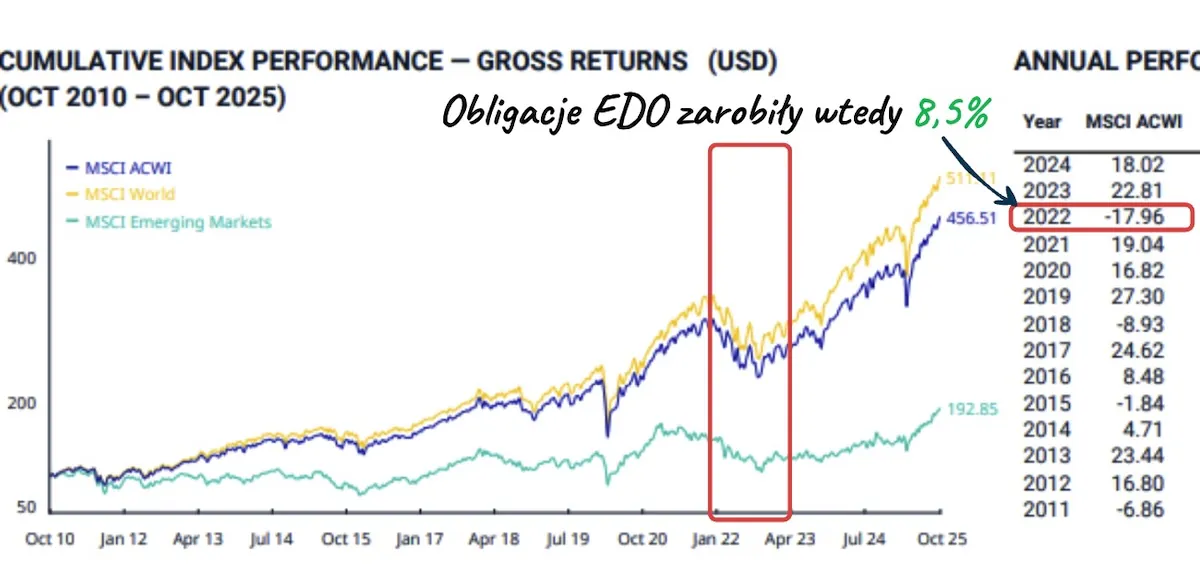 Stopa zwrotu z obligacji skarbowych EDO w 2022 roku