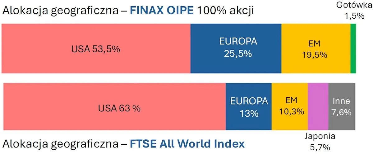 Alokacja geograficzna Finax OIPE a FTSE All World Index