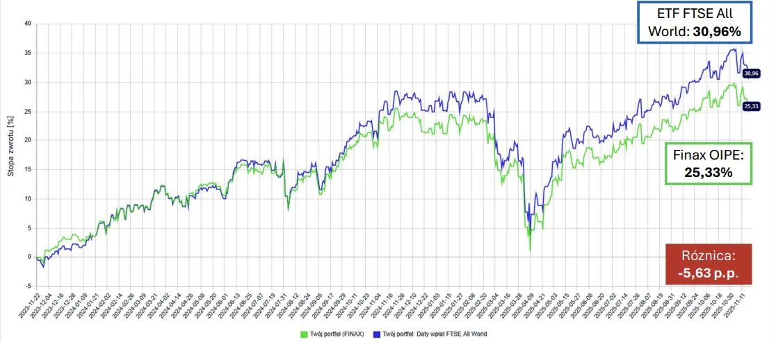 Wyniki OIPE FINAXA kontra ETF FTSE ALL World