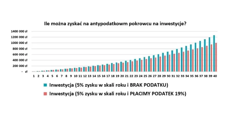 Ile można zyskać na antypodatkowym pokrowcu na inwestycje ?